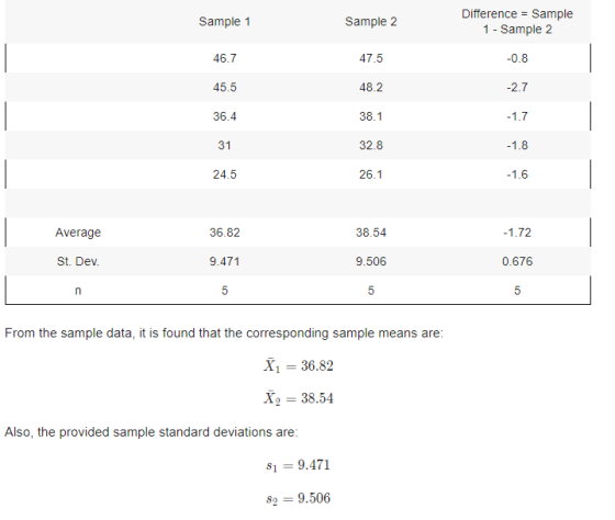Difference Sample 1 - Sample 2 Sample 1 Sample 2 46.7 47.5 0.8 48.2 -2.7 45.5 38.1 36.4 31 32.8 1.8 24.5 26.1 1.6 36.82 Avera
