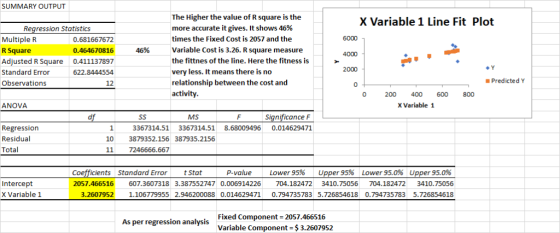 SUMMARY OUTPUT The Higher the value of R square is the more accurate it gives. It shows 46% times the Fixed Cost is 2057 and