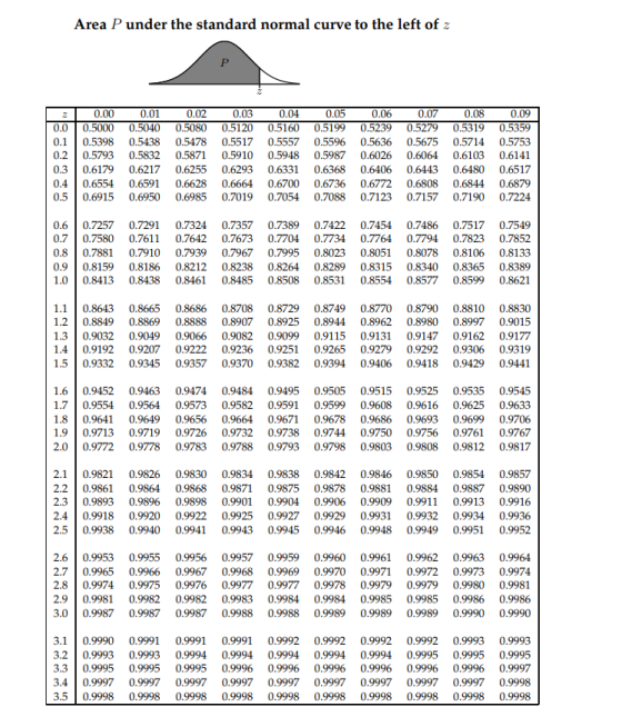 Area P under the standard normal curve to the left of z 0.07 0.00 0.01 0.02 0.03 0.04 0.05 0.06 0.08 0.09 0.0 0.5000 0.5040 0