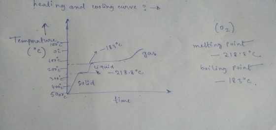 heati na amal woling eurre (02) Temperature (e) 1608 melting Point 212 88 -183°0 71 Gquid -218.80c 2000 bailing Point SoUd 18