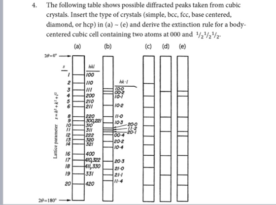4 The following table shows possible diffracted peaks taken from cubic crystals. Insert the type of crystals (simple, bcc, fc
