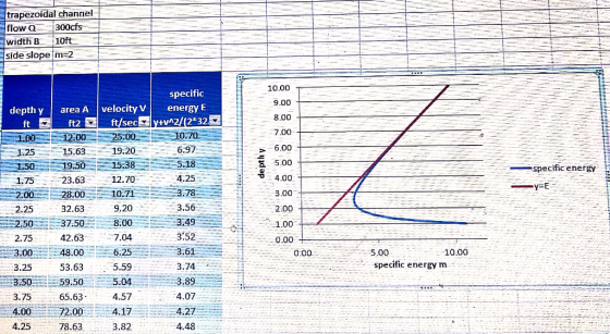 trapezoidal channel flow Q300cfs width B 1oft side slope m-2 10.00 9.00 8.00 7.00 6.00 5.00 4.00 specific depth y area A velo