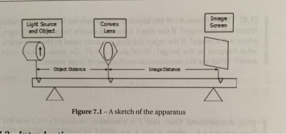 Image Saeen Convex Light Source and Objact Figure 7.1- A sketch of the apparatus