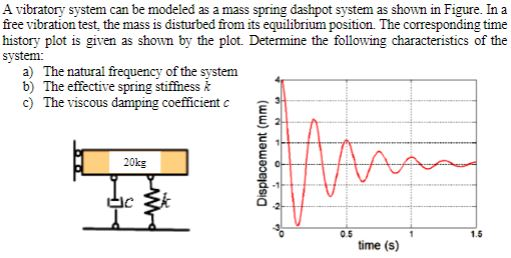 A vibratory system can be modeled as a mass spring dashpot system as shown in Figure. In a free vibration test, the mass is d