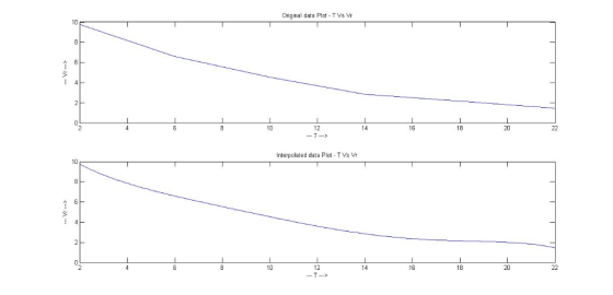 Original data Plot T Vs Vr 20 16 1 A 12 10 T> Interpolated data Plot T Vs Vr 10 20 16 16 10