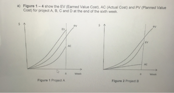 a) Figure 1-4 show the EV (Earned Value Cost), AC (Actual Cost) and PV (Planned Value Cost) for project A, B, C and D at the
