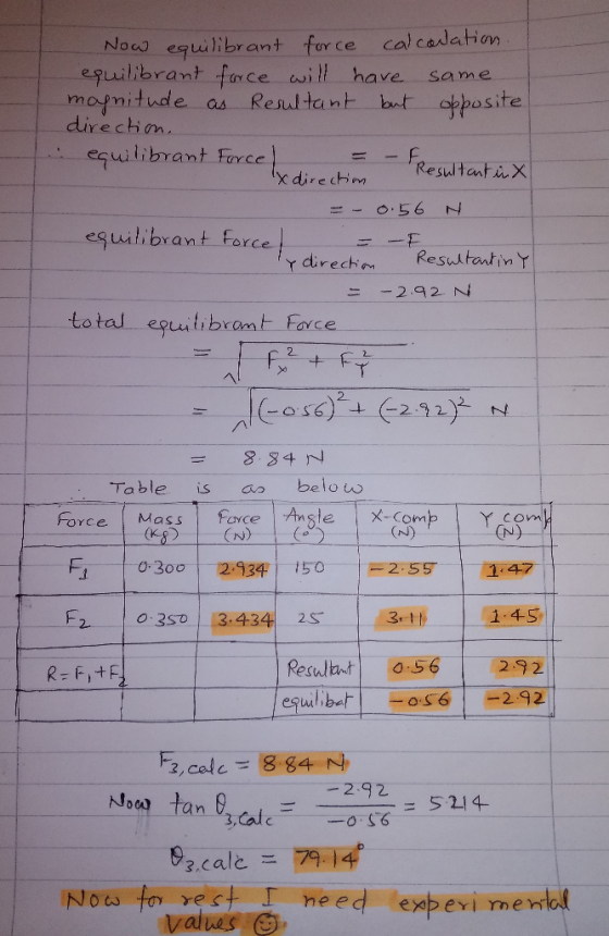 Now equilibrant for ce cal cadation euilibrant frce will have mapnitude Same Resultant posite bnt Cus direchim equilibrant Fi