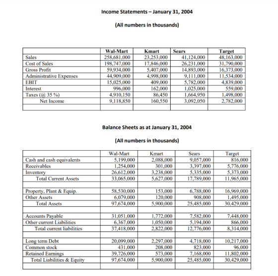 Income Statements - January 31, 2004 (All numbers in thousands) Kmart Wal-Mart 258,681,000 198,747,000 59,934,000 44,909,000