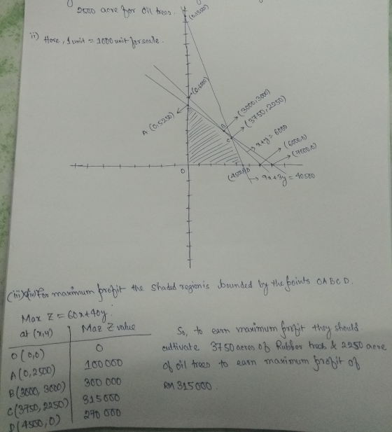 So, to eanm vnimum they shoutd o (0) ,0 400 00D β(3600, 300) | 300000 c(37so, 2250) $15600 o oil troe to eam maxi mum pnehit