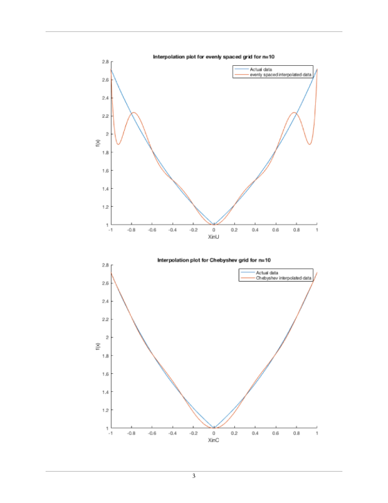 Interpolation plot for evenly spaced grid for n-10 Actual data evenly spaced interpolated data 2E 2 4 2 2 1 8 1.6 1 4 12 n6 0