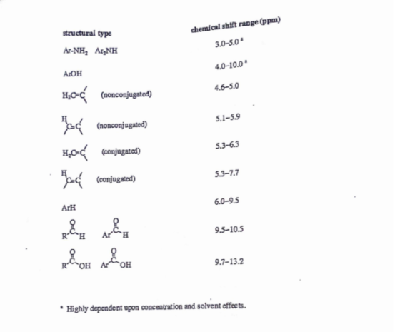 structural type chemical shift range (ppm) 3.0-5.0 Ar-NH ANH 4.0-10.0 АОН но (оссоуеркей 4.6-5.0 5.1-5.9 (nonconjugated) но 5