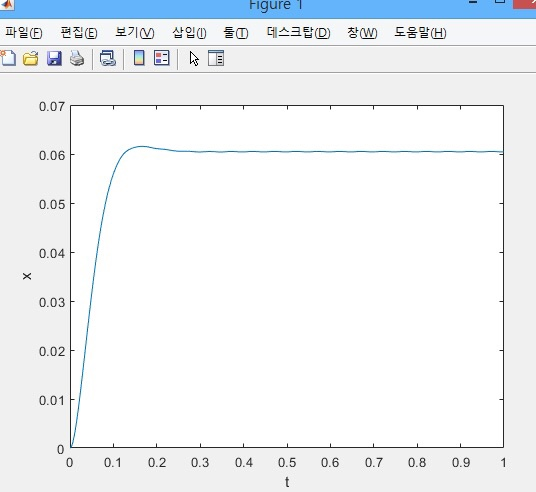 Figure 파일(E) 편집 보기 삽입ⓛ 둘 데스크탑(D) 창W 도움말(H) 0.07 0.06 0.05 0.04 0.03 0.02 0.01 0 0.1 0.2 0.3 0.4 0.5 0.6 0.7 0.8 0.9 1