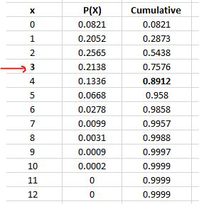 P(X) Cumulative X 0 0.0821 0.0821 1 0.2052 0.2873 2. 0.2565 0.5438 3 0.2138 0.7576 4 0.1336 0.8912 0.0668 0.958 6 0.0278 0.98
