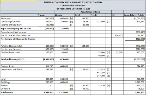 TRUMAN COMPANY AND SUBSIDIARY ATLANTA COMPANY Consolidation worksheet For Year Ending December 31, 2018 Adjustment Entries Cr