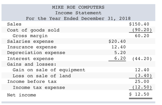 MIKE ROE COMPUTERS Income Statement For the Year Ended December 31, 2018 Sales $150.40 (90.20 60.20 Cost of goods sold Gross