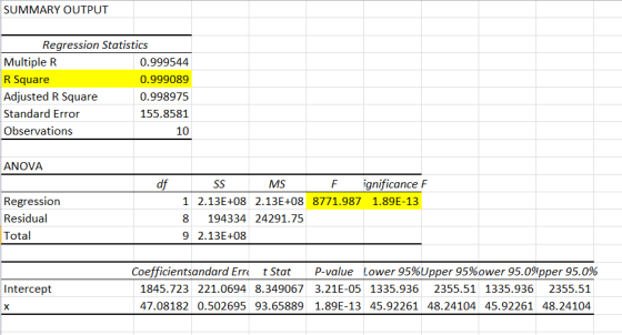 SUMMARY OUTPUT Regression Statistics Multiple R R Square Adjusted R Square Standard Error Observations 0.999544 0.999089 0.99