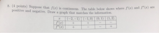 nts) Suppose that f(x) is continuous. The table below shows where f(a) and f() are positive and negative. Draw a graph that