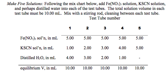 Make Five Solutions: Following the mix chart below, add Fe(NOs)s solution, KSCN solution, and perhaps distilled water into ea