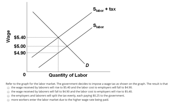 Siabor + tax Slabor $5.40 $5.00 $4.90 0 Quantity of Labor Refer to the graph for the labor market. The government decides to