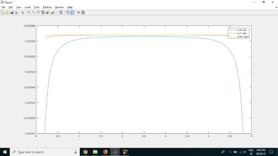 Figure 1 Tools Desktop Window Help File Edit View Insert 0.201065 a-5 mm a 1 mm a-0.1 mm 0.20106 0.201055 0.20105 0.201045 F