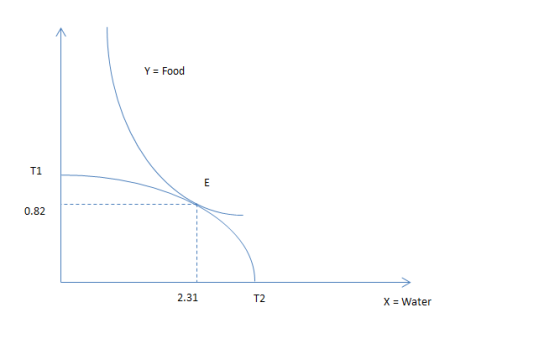 Y Food T1 E 0.82 2.31 T2 X Water