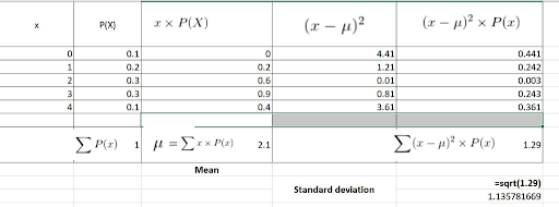 (1-μ)2 x P(z) (x-μ)2 4.41 1.21 0.01 0.81 .61 0.441 0.242 0.003 0.2 0.3 0.3 0.2 0.6 0.9 0.4 0.361 Mean srt(1.29) 1.135781669 S