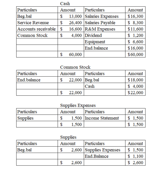 Cash Particulars Particulars 13,000 Salaries Expenses 26,400 Salaries Payable 16,600 R&M Expense 4,000 Dividend Equipment End
