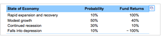 State of Economy Probability Fund Returns Rapid expansion and recovery Modest growth 10% 100% 50% 40% Continued recession 30%