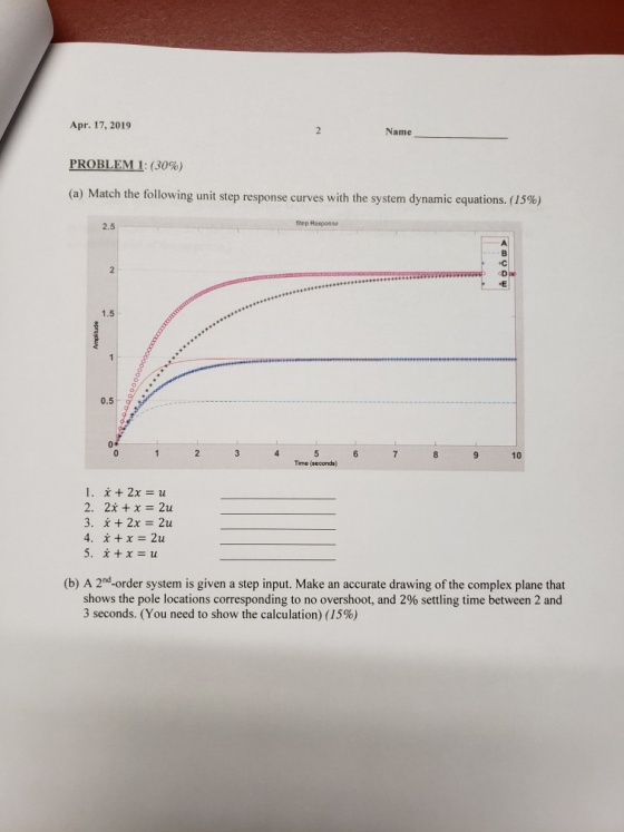 Apr. 17, 2019 Name PROBLEMİ: (30%) (a) Match the following unit step response curves with the system dynamic equations. (15%)