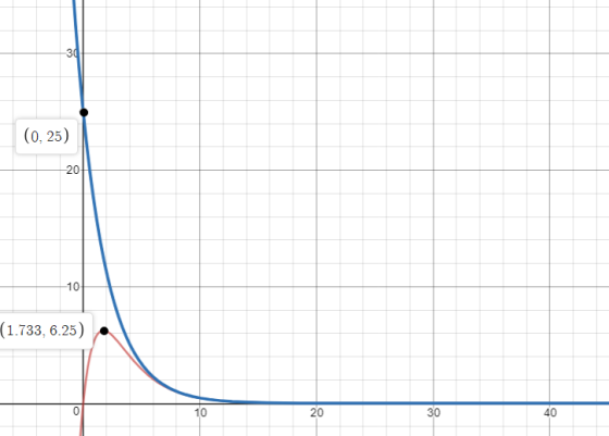 (0, 25) 20 10 (1.733, 6.25) 40 30 20 10
