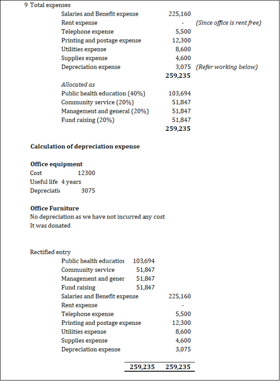 9 Total expenses Salaries and Benefit expense 225,160 Rent expense (Since office is rent free) 5,500 Telephone expense Printi