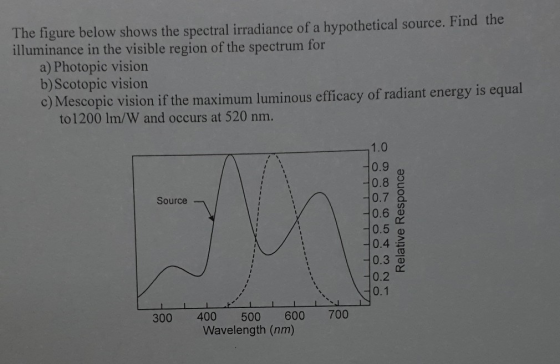 The figure below shows the spectral irradiance of a hypothetical source. Find the illuminance in the visible region of the sp