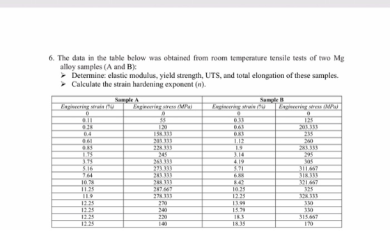 6. The data in the table below was obtained from room temperature tensile tests of two Mg alloy samples (A and B): Determine: