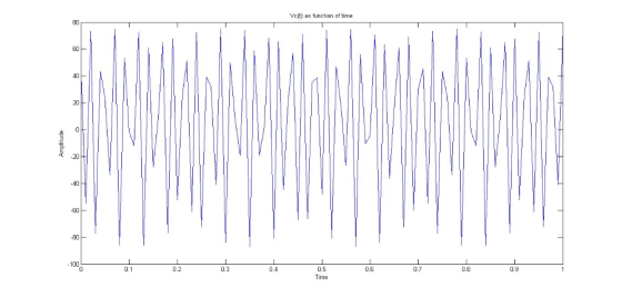 Vctt) as function of time 80 60 40 20 0 20 -40 80 0.8 0.9 100 0.5 Time 0.3 0.4 0.6 0.1 0.2