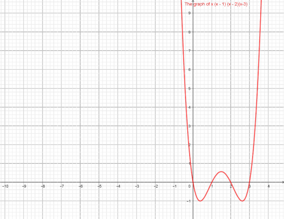 The graph of x (x - 1) (x 2)(x-3) 9 -9 -8 7 -65-4 -3 -21o