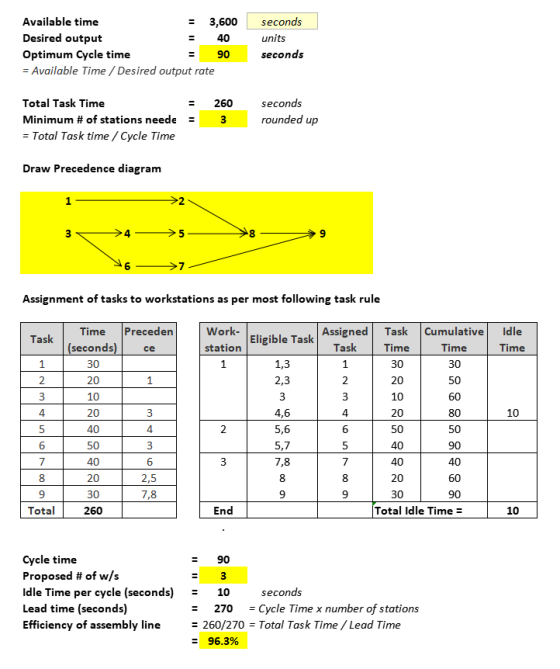 Available time seconds 3,600 Desired output units 40 Optimum Cycle time =Available Time/Desired output rate seconds 06 Total