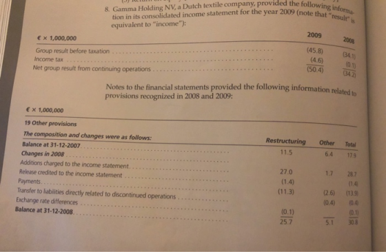 wing informa- (note that result is 8. Gamma Holding NV, a Dutch textile company, provided the follow tion in its consolidat