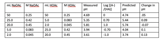 mL NaQAGM NaQAG mL HOA M HQAcMeasuredLog [(A-) Predicted Change in /НА)) рН 4.69 5.35 5.81 3.94 3.61 pH 4.74 5.44 5.74 4.04 3
