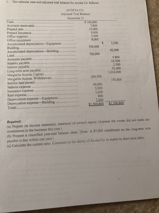 The calendar year-end adjusted trial balance for Acosta Co. follows: 1. ACOSTA co Adjusted Trial Balance December 31 Cash $ 1