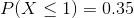 P(X < 1) 0.35