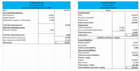 JL Advisors Pty Ltd JL Advisors Pty Ltd Balance Sheet Income Statement For the Year Ended December 31, 2018 At December 31,20