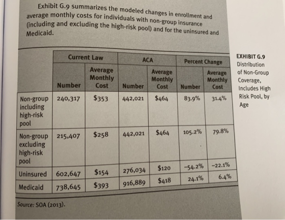 Exhibit G.9 summarizes the modeled changes in enrollment and average monthly costs for individuals with non-group insurance (