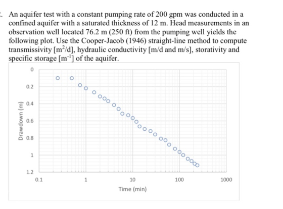 An aquifer test with a constant pumping rate of 200 gpm was conducted in a confined aquifer with a saturated thickness of 12