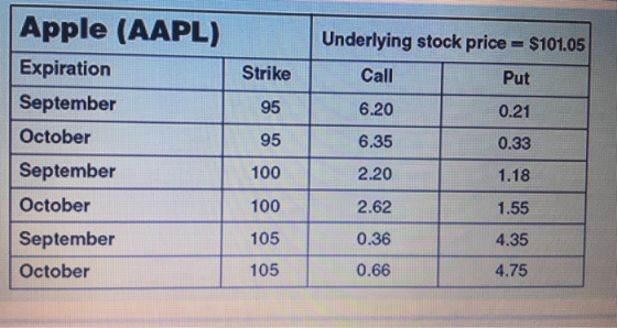 Apple (AAPL) Underlying stock price $101.05 Expiration Strike Call Put September 95 6.20 0.21 October 95 6.35 0.33 September