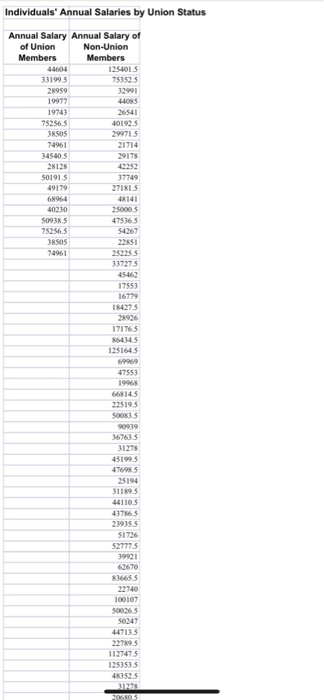 ndividuals Annual Salaries by Union Status Annual Salary Annual Salary of of Union Members Non-Union Members 1254015 75352 5