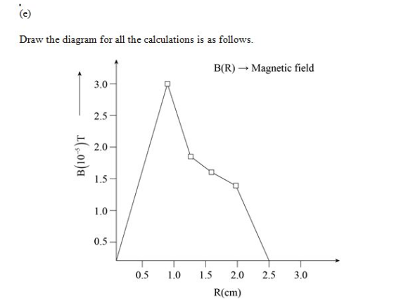 Draw the diagram for all the calculations is as follows. B(R) Magnetic field 3.0 2.5- 2.0 co 1.5 1.0 0.5 0.5 1.0 5 2.0 2.5 3.