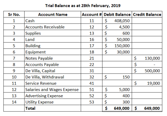 Trial Balance as at 28th February, 2019 Sr No Account Name Account # Debit Balance | Credit Balance 11 $ 408,050 Cash Account