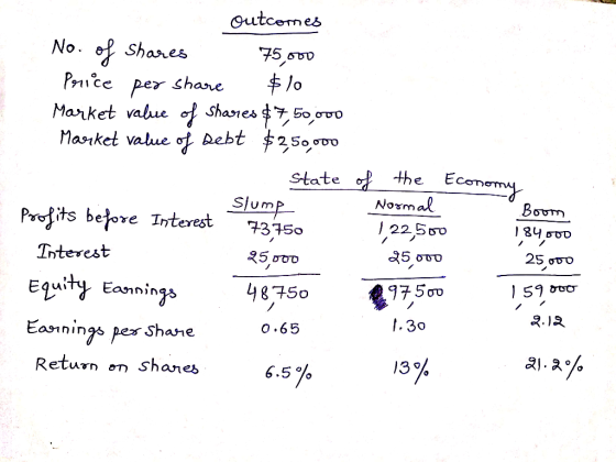 Outcemes No. f Shares 75 $10 Market value of shares $ 750 0od Masrket value oj Aebt $2500ou aag Pnice per share state ofthe E