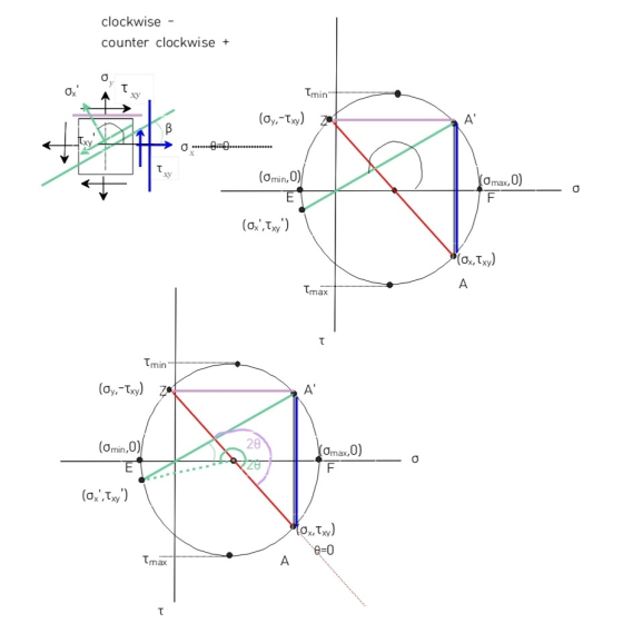 clockwise counter clockwise Tmin σ xy (ay,-Ty) A Txy (omin, 0) xy Omax,0) E σ.τw) A Tmax Tmin (ay,-Txy) A 20 (Omin,0) (Om