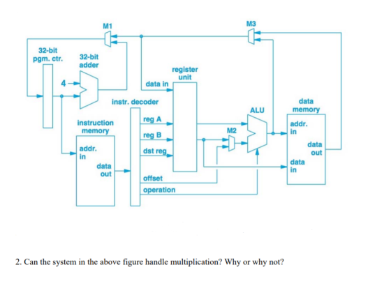 M1 M3 32-bit pgm. ctr. 32-bit adder register unit 4 data in data memory instr. decoder ALU instruction memory addr. in M2 add